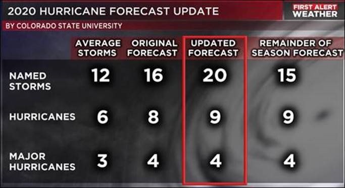 2020 Hurricane Forecast update
