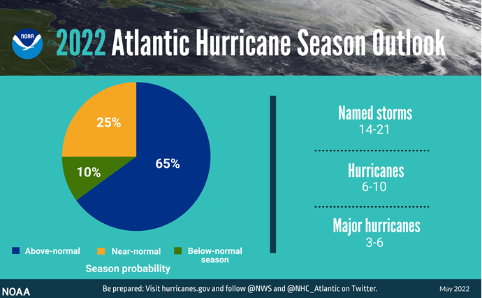 A summary infographic showing hurricane season probability and numbers of named storms predicted from NOAA's 2022 Atlantic Hurricane Season Outlook. (NOAA)