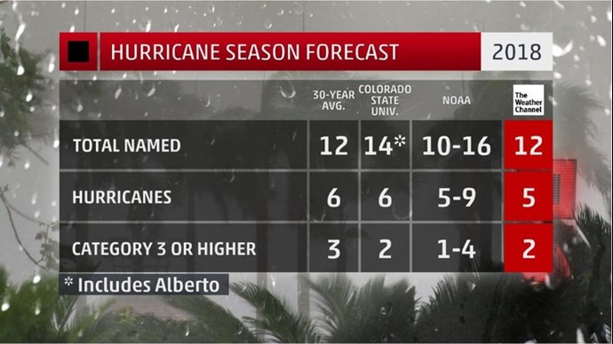 hurricane forecast chart
