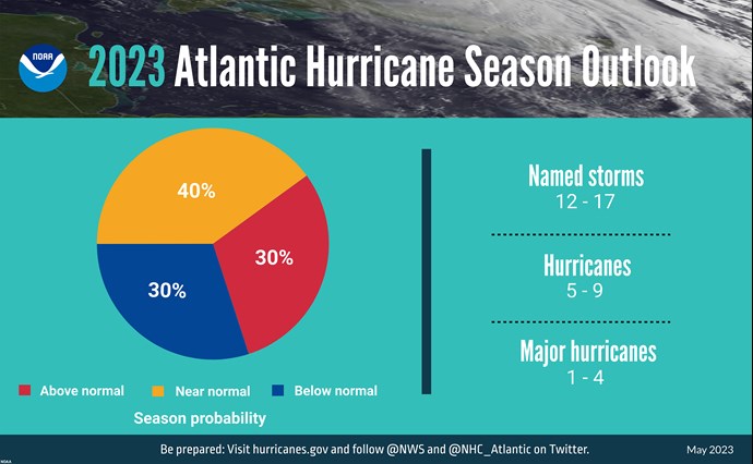 2023 Atlantic Hurricane Season Outlook Probability Chart