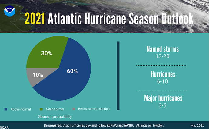 A summary infographic showing hurricane season probability and numbers of named storms predicted from NOAA's 2021 Atlantic Hurricane Season Outlook. (NOAA)